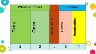7
Whole Numbers Decimal
Tens
Ones
Decimal
Point
Tenths
Hundredths
2 3 . 5 1
 