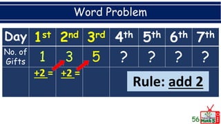 Word Problem
56
Day 1st 2nd 3rd 4th 5th 6th 7th
No. of
Gifts 5 ? ? ? ?
+2 = +2 =
Rule: add 2
 