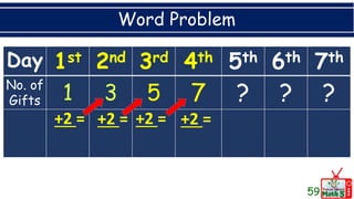 Word Problem
59
Day 1st 2nd 3rd 4th 5th 6th 7th
No. of
Gifts 5 7 ? ? ?
+2 = +2 = +2 = +2 =
 