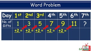 Word Problem
62
Day 1st 2nd 3rd 4th 5th 6th 7th
No. of
Gifts 5 7 9 11 ?
+2 = +2 = +2 = +2 = +2 =
 