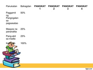 Panukatan Bahagdan PANGKAT
1
PANGKAT
2
PANGKAT
3
PANGKAT
4
Paggamit
ng
Pangngalan
sa
pagsasatao
50%
Maayos na
pananalita
25%
Pang-akit
sa madla
25%
Kabuoan 100%
 