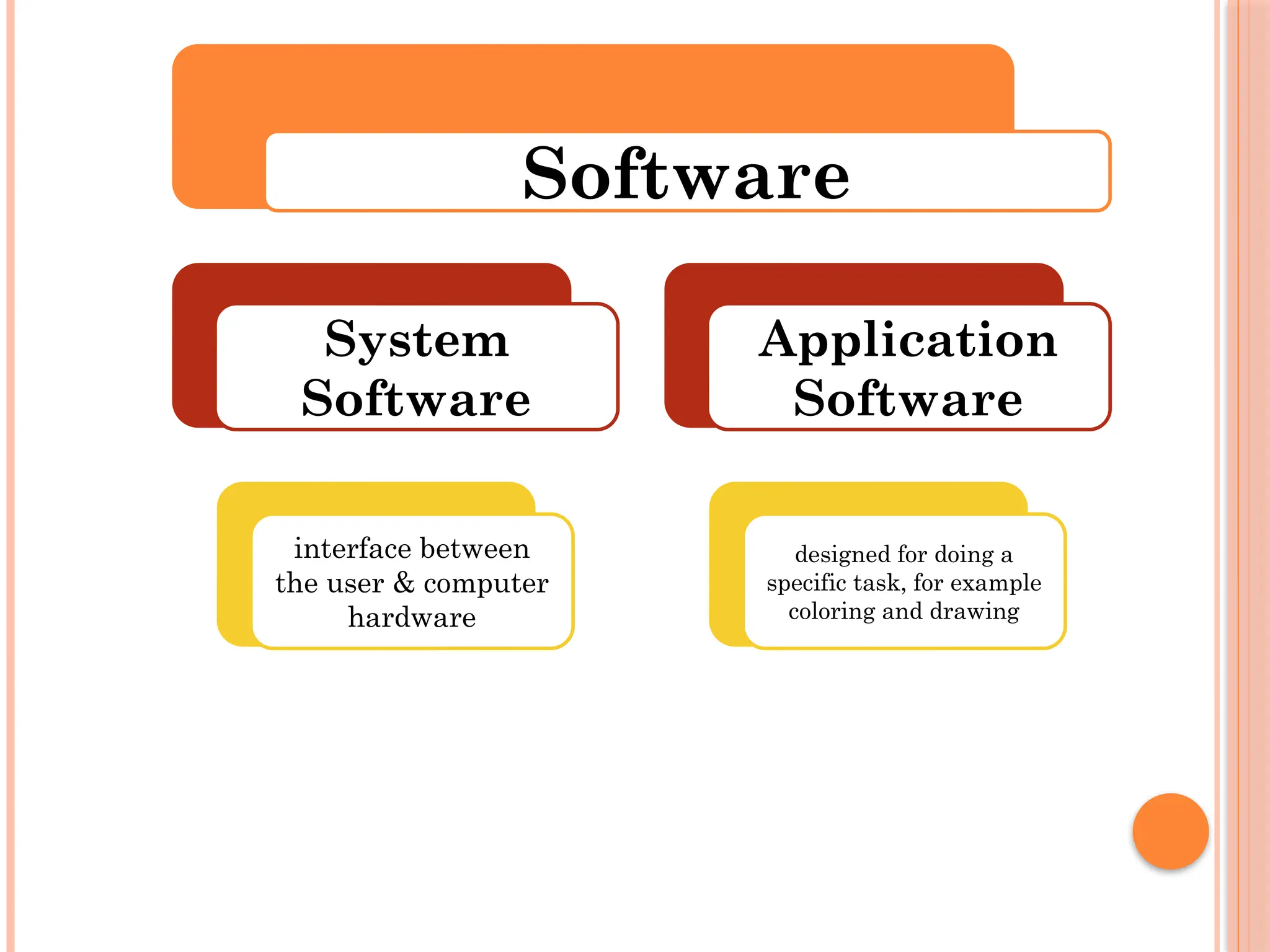 Software
System
Software
interface between
the user & computer
hardware
Application
Software
designed for doing a
specific task, for example
coloring and drawing
 