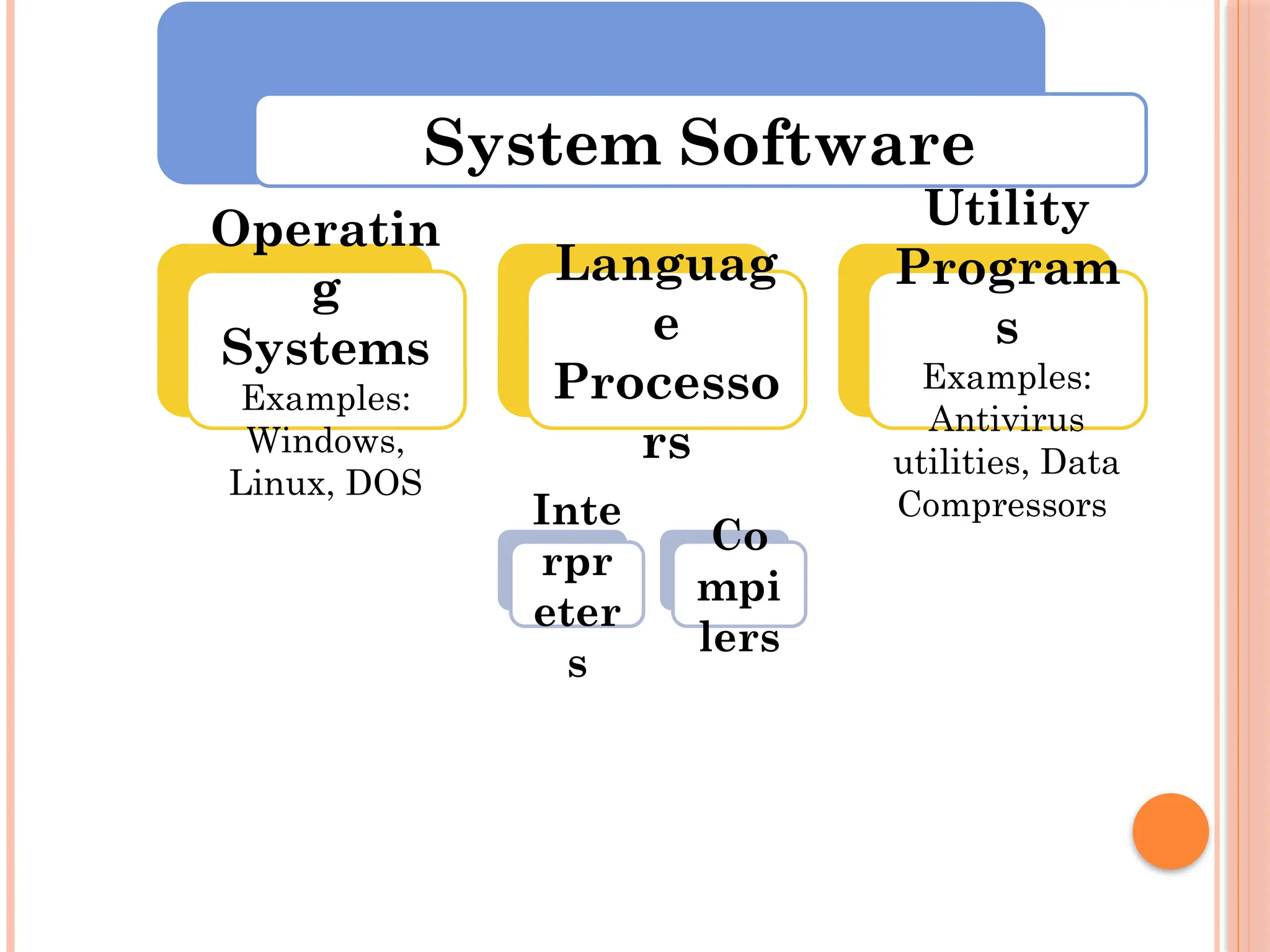 System Software
Operatin
g
Systems
Examples:
Windows,
Linux, DOS
Languag
e
Processo
rs
Inte
rpr
eter
s
Co
mpi
lers
Utility
Program
s
Examples:
Antivirus
utilities, Data
Compressors
 