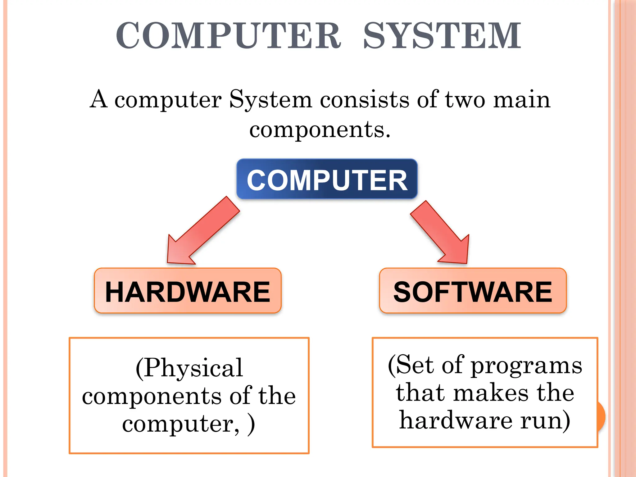 COMPUTER SYSTEM
COMPUTER
SOFTWARE
HARDWARE
A computer System consists of two main
components.
(Physical
components of the
computer, )
(Set of programs
that makes the
hardware run)
 