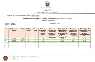 Republic of the Philippines
Department of Education
Region III
SCHOOLS DIVISION OF BULACAN
Provincial Capitol Compound, Brgy. Guinhawa, City of Malolos, Bulacan
https://bulacandeped.com
bulacan@deped.gov.ph
Template No. 1 to be accomplished by the Subject Teacher
REPORT ON THE QUARTERLY LEARNING ASSESSMENT (By Grade Level and Subject)
1ST Quarter, SY 2022-2023
School : ASMES Grade Level : SIX
District :CALUMPIT
NORTH
No. Grade Level &
Section
Subject Highest
Score
Lowest
Score
Minimum
Proficiency
Level per
Section
(MPL)
Number of
Learners who
achieved or
exceeded 75%
Minimum
Proficiency
Level (MPL)
Percentage of
Learners who
achieved or
exceeded 75%
Minimum
Proficiency
Level (MPL)
Number of
Learners who
got below 75%
Minimum
Proficiency
Level (MPL)
Percentage of
Learners who got
below 75%
Minimum
Proficiency Level
(MPL)
1 EARTH MATH 38 9 6.25 2 6.25 30 93.75
2 MARS MATH 44 7 6.45 2 6.45 29 93.55
TOTAL 44 7 6.35 4 6.35 59 93.65
 