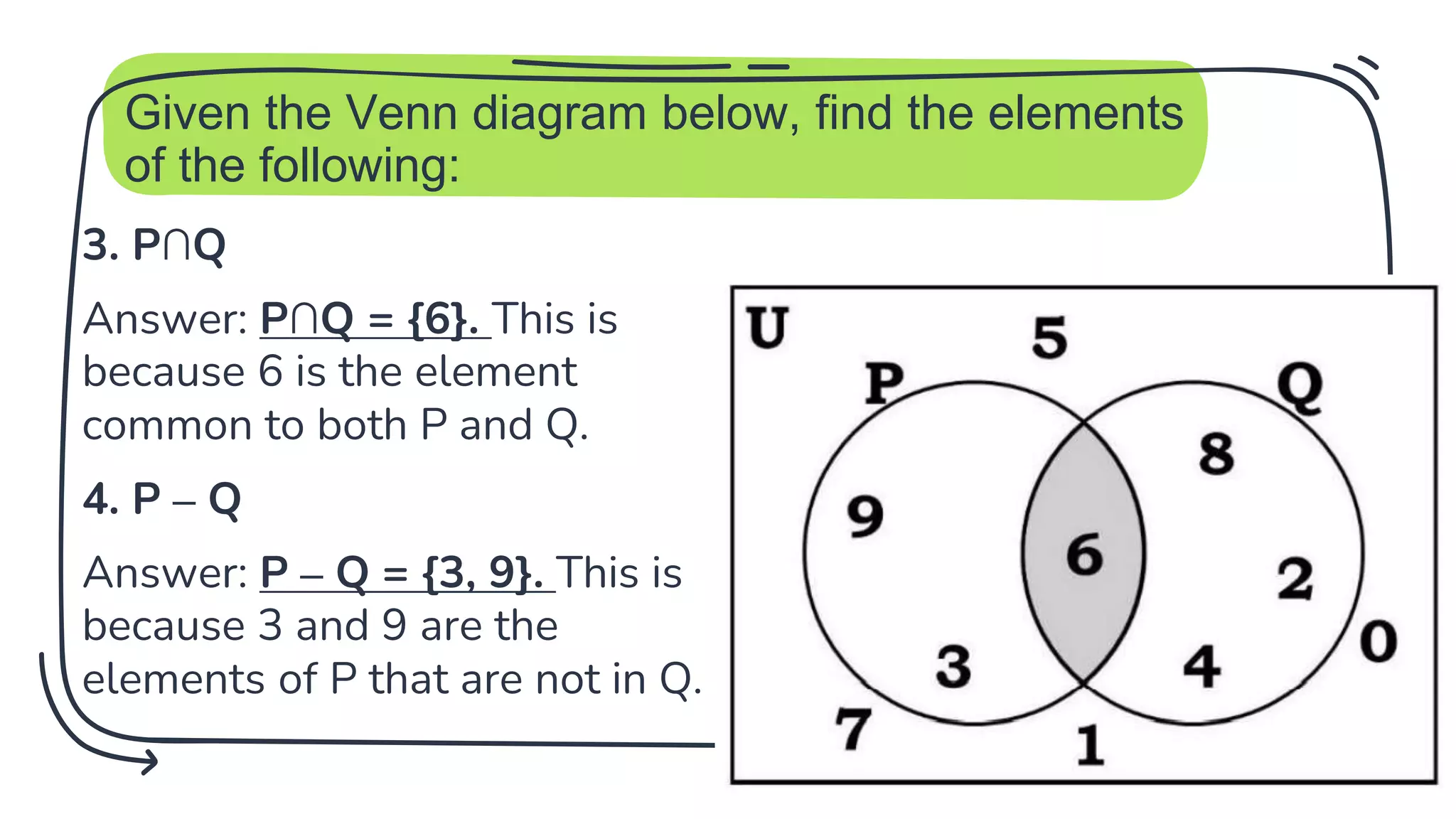 Given the Venn diagram below, find the elements
of the following:
3. P∩Q
Answer: P∩Q = {6}. This is
because 6 is the element
common to both P and Q.
4. P – Q
Answer: P – Q = {3, 9}. This is
because 3 and 9 are the
elements of P that are not in Q.
20
 