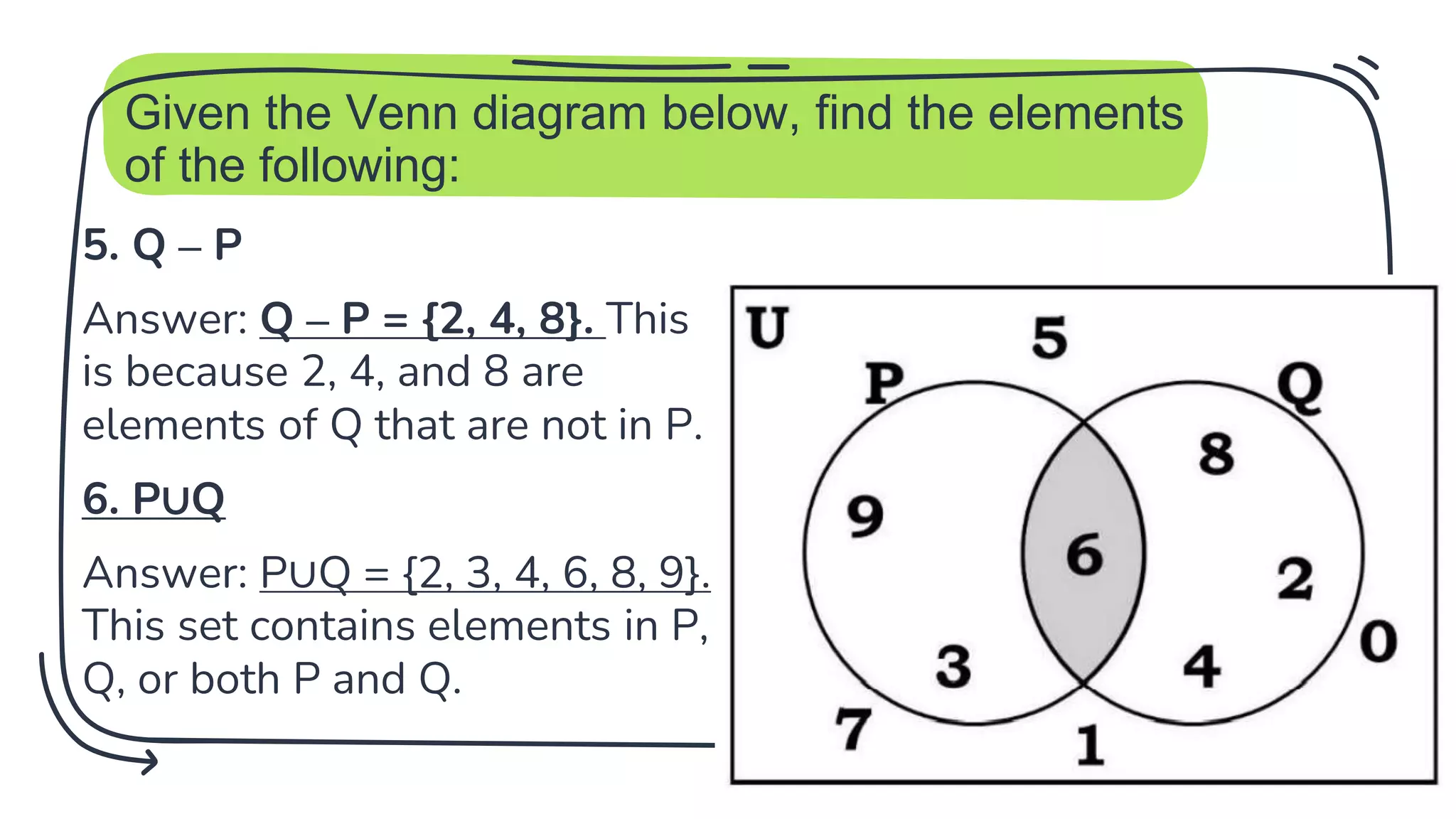 Given the Venn diagram below, find the elements
of the following:
5. Q – P
Answer: Q – P = {2, 4, 8}. This
is because 2, 4, and 8 are
elements of Q that are not in P.
6. P∪Q
Answer: P∪Q = {2, 3, 4, 6, 8, 9}.
This set contains elements in P,
Q, or both P and Q.
21
 
