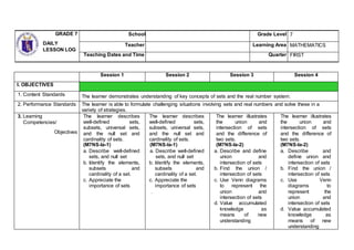 GRADE 7
DAILY
LESSON LOG
School Grade Level 7
Teacher Learning Area MATHEMATICS
Teaching Dates and Time Quarter FIRST
Session 1 Session 2 Session 3 Session 4
I. OBJECTIVES
1. Content Standards The learner demonstrates understanding of key concepts of sets and the real number system.
2. Performance Standards The learner is able to formulate challenging situations involving sets and real numbers and solve these in a
variety of strategies.
3. Learning
Competencies/
Objectives
The learner describes
well-defined sets,
subsets, universal sets,
and the null set and
cardinality of sets.
(M7NS-Ia-1)
a. Describe well-defined
sets, and null set
b. Identify the elements,
subsets and
cardinality of a set.
c. Appreciate the
importance of sets
The learner describes
well-defined sets,
subsets, universal sets,
and the null set and
cardinality of sets.
(M7NS-Ia-1)
a. Describe well-defined
sets, and null set
b. Identify the elements,
subsets and
cardinality of a set.
c. Appreciate the
importance of sets
.
The learner illustrates
the union and
intersection of sets
and the difference of
two sets.
(M7NS-Ia-2)
a. Describe and define
union and
intersection of sets
b. Find the union /
intersection of sets
c. Use Venn diagrams
to represent the
union and
intersection of sets
d. Value accumulated
knowledge as
means of new
understanding
The learner illustrates
the union and
intersection of sets
and the difference of
two sets.
(M7NS-Ia-2)
a. Describe and
define union and
intersection of sets
b. Find the union /
intersection of sets
c. Use Venn
diagrams to
represent the
union and
intersection of sets
d. Value accumulated
knowledge as
means of new
understanding
 
