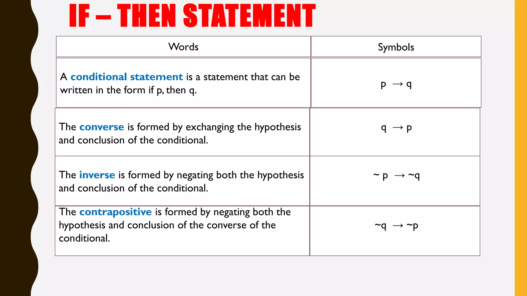IF – THEN STATEMENT
Words Symbols
A conditional statement is a statement that can be
written in the form if p, then q.
p → q
The converse is formed by exchanging the hypothesis
and conclusion of the conditional.
q → p
The inverse is formed by negating both the hypothesis
and conclusion of the conditional.
~ p → ~q
The contrapositive is formed by negating both the
hypothesis and conclusion of the converse of the
conditional.
~q → ~p
 