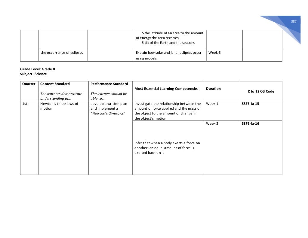 387
5 the latitude of an area to the amount
of energy the area receives
6 tilt of the Earth and the seasons
the occurrence of eclipses Explain how solar and lunar eclipses occur
using models
Week 6
Grade Level: Grade 8
Subject: Science
Quarter Content Standard
The learners demonstrate
understanding of...
Performance Standard
The learners should be
able to...
Most Essential Learning Competencies Duration
K to 12 CG Code
1st Newton’s three laws of
motion
develop a written plan
and implement a
“Newton’s Olympics”
Investigate the relationship between the
amount of force applied and the mass of
the object to the amount of change in
the object’s motion
Week 1 S8FE-Ia-15
Infer that when a body exerts a force on
another, an equal amount of force is
exerted back on it
Week 2 S8FE-Ia-16
 