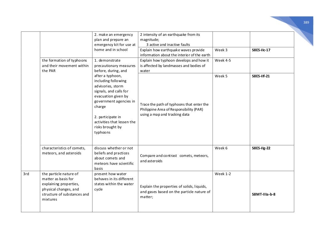 389
2. make an emergency
plan and prepare an
emergency kit for use at
home and in school
2 intensity of an earthquake from its
magnitude;
3 active and inactive faults
Explain how earthquake waves provide
information about the interior of the earth
Week 3 S8ES-IIc-17
the formation of typhoons
and their movement within
the PAR
1. demonstrate
precautionary measures
before, during, and
after a typhoon,
including following
advisories, storm
signals, and calls for
evacuation given by
government agencies in
charge
2. participate in
activities that lessen the
risks brought by
typhoons
Explain how typhoon develops and how it
is affected by landmasses and bodies of
water
Week 4-5
Trace the path of typhoons that enter the
Philippine Area of Responsibility (PAR)
using a map and tracking data
Week 5 S8ES-IIf-21
characteristics of comets,
meteors, and asteroids
discuss whether or not
beliefs and practices
about comets and
meteors have scientific
basis
Compare and contrast comets, meteors,
and asteroids
Week 6 S8ES-IIg-22
3rd the particle nature of
matter as basis for
explaining properties,
physical changes, and
structure of substances and
mixtures
present how water
behaves in its different
states within the water
cycle
Explain the properties of solids, liquids,
and gases based on the particle nature of
matter;
Week 1-2
S8MT-IIIa-b-8
 