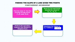 FINDING THE SLOPE OF A LINE GIVEN TWO POINTS
STUDENT’S WORKSHEET – MATH BREAKER MAP
Find the slope of the line
passing through points
(1,4) and (5,4)
Given P1(1,4) and P2(5,4)
Identify the values of
X1, Y1, X2, Y2
Perform the operation.
Express Your Answer in
Simplest Form
Substitute the Values in
the FORMULA
 
