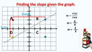C
B
D
A
6 units
4 units
Finding the slope given the graph.
𝐦 =
𝒓𝒊𝒔𝒆
𝒓𝒖𝒏
A B
CD
m =
4
6
m = 2
3
 
