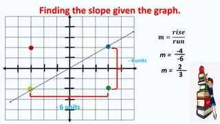 C
B
D
A
- 6 units
- 4 units
Finding the slope given the graph.
𝐦 =
𝒓𝒊𝒔𝒆
𝒓𝒖𝒏
-4
-6
m = 2
3
m =
 