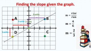 C
B
D
A
3 units
2 units
Finding the slope given the graph.
𝐦 =
𝒓𝒊𝒔𝒆
𝒓𝒖𝒏
𝐦 =
𝟒
𝟔
𝐦 =
𝟐
𝟑
2 units
3 units
A B
CD
 