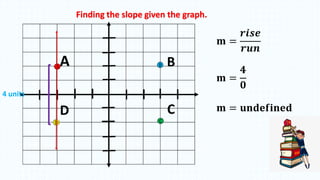 4 units
Finding the slope given the graph.
𝐦 =
𝒓𝒊𝒔𝒆
𝒓𝒖𝒏
𝐦 =
𝟒
𝟎
𝐦 = 𝐮𝐧𝐝𝐞𝐟𝐢𝐧𝐞𝐝
A B
CD
 