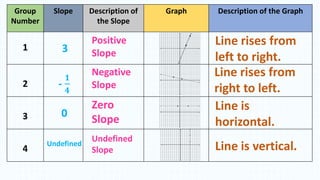 Group
Number
Slope Description of
the Slope
Graph Description of the Graph
1
2
3
4
3
-
𝟏
𝟒
0
Undefined
Positive
Slope
Negative
Slope
Zero
Slope
Undefined
Slope
Line rises from
left to right.
Line rises from
right to left.
Line is
horizontal.
Line is vertical.
 