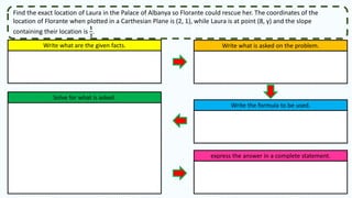 Find the exact location of Laura in the Palace of Albanya so Florante could rescue her. The coordinates of the
location of Florante when plotted in a Carthesian Plane is (2, 1), while Laura is at point (8, y) and the slope
containing their location is
𝟏
𝟑
.
Write what are the given facts. Write what is asked on the problem.
Write the formula to be used.
express the answer in a complete statement.
Solve for what is asked.
 