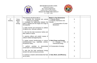 DEPARTMENT OF EDUCATION
MIMAROPA Region
Baco National High School
Poblacion Baco, Oriental Mindoro
BUDGET OF WORK FOR SCIENCE 9
S. Y. 2023 - 2024
4th
Grading
Force
Motion
And
Energy
The Learners should be able to…
1. describe the horizontal and vertical
motions of a projectile;
2. investigate the relationship between the
angle of release and the height and range of
the projectile;
3. relate impulse and momentum to collision
of objects (e.g., vehicular collision);
4. infer that the total momentum before and
after collision is equal;
5. examine effects and predict causes of
collision-related damages/injuries;
6. explain energy transformation in various
activities/events (e.g., waterfalls, archery,
amusement rides);
7. perform activities to demonstrate
conservation of mechanical energy;
8. infer that the total mechanical energy
remains the same during any process;
9. construct a model to demonstrate that heat
can do work;
Motion in Two Dimensions
1. Projectile Motion
1.2.Impulse, Momentum and
Impulse
1.3.Conservation of Linear
Momentum
2. Work Power and Energy
2.1 Changes in form of
mechanical energy
2.2 Conservation of energy
3. Heat, Work, and Efficiency
6
1
2
2
3
5
3
3
5
 