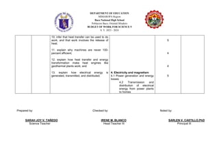 DEPARTMENT OF EDUCATION
MIMAROPA Region
Baco National High School
Poblacion Baco, Oriental Mindoro
BUDGET OF WORK FOR SCIENCE 9
S. Y. 2023 - 2024
10. infer that heat transfer can be used to do
work, and that work involves the release of
heat;
11. explain why machines are never 100-
percent efficient;
12. explain how heat transfer and energy
transformation make heat engines like
geothermal plants work; and
13. explain how electrical energy is
generated, transmitted, and distributed.
4. Electricity and magnetism
4.1 Power generation and energy
losses
4.2 Transmission and
distribution of electrical
energy from power plants
to homes
5
4
4
5
Prepared by: Checked by: Noted by:
SARAH JOY V. TAÑEDO IRENE M. BLANCO SARLEN V. CASTILLO,PhD
Science Teacher Head Teacher III Principal III
 
