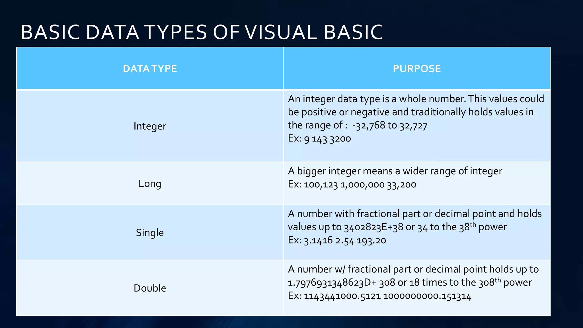 BASIC DATA TYPES OF VISUAL BASIC
DATATYPE PURPOSE
Integer
An integer data type is a whole number.This values could
be positive or negative and traditionally holds values in
the range of : -32,768 to 32,727
Ex: 9 143 3200
Long
A bigger integer means a wider range of integer
Ex: 100,123 1,000,000 33,200
Single
A number with fractional part or decimal point and holds
values up to 3402823E+38 or 34 to the 38th power
Ex: 3.1416 2.54 193.20
Double
A number w/ fractional part or decimal point holds up to
1.7976931348623D+ 308 or 18 times to the 308th power
Ex: 1143441000.5121 1000000000.151314
 