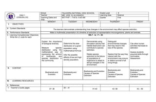 MONDAY TUESDAY WEDNESDAY THURSDAY FRIDAY
I. OBJECTIVES
A. Content Standards
The learners demonstrate understanding how changes in the environment may affect species extinction.
B. Performance Standards Make a multimedia presentation of a timeline of extinction of representative microorganisms, plants and animals.
C. Learning Competencies/ Objectives
Write the LC code for each
S9LT - Ie - F – 30
Explain the importance
of biological diversity.
Measure species
distribution using the
mathematical way of
expressing the amount
of biodiversity and
species distribution in
the community.
Determine the area
distribution of a given
population using
mathematical formula
Infer the possible
effects of low and high
density population.
Demonstrate using
simulation activity that
habitat destruction can
contribute to species
extinction.
Relate species
extinction to the failure
of populations of
organisms to adapt to
abrupt changes in the
environment.
Distinguish
environmental changes
that may result in the
loss of the species.
Realize that the way they
interact with the
environment may ensure
or deters survival of all
living things.
Cite other human
activities that leads to
extinction.
Assess students
acquired skills through
Summative
Assessment.
II. CONTENT
Biodiversity and
Evolution
Biodiversity and
Evolution
Biodiversity and Evolution
Causes of Species
Extinction
Biodiversity and
Evolution
Causes of Species
Extinction
Biodiversity and
Evolution
Causes of Species
Extinction
III. LEARNING RESOURCES
A. References
1. Teacher’s Guide pages
37- 39
39 – 41
41-43 43 -50 43 – 50
DAILY
LESSON LOG
School TALAVERA NATIONAL HIGH SCHOOL Grade Level 9
Teacher MR. VIGE YU ALVARADO Learning Area Science
Teaching Dates and
Time
M/T/TH/F – 7:45 to 9:45 AM Quarter First
 