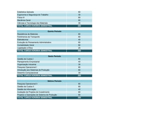 Estatística Aplicada                              60
Ergonomia e Segurança do Trabalho                 30
Física III                                        60
Mecânica Geral                                    60
Ciências e Tecnologia dos Materiais               30
TOTAL CARGA HORÁRIA SEMESTRAL                    300

                                Quinto Período
Resistência de Materiais                          60
Fenômenos de Transporte                           60
Eletrotécnica                                     40
Evolução do Pensamento Administrativo             60
Contabilidade Geral                               60
Legislação e Ética                                20
TOTAL CARGA HORÁRIA SEMESTRAL                    300

                                 Sexto Período
Gestão de Custos I                                60
Planejamento Empresarial                          40
Organização Industrial                            30
Pesquisa Operacional I                            80
Introdução aos Sistemas de Produção               60
Desenho Computacional                             30
TOTAL CARGA HORÁRIA SEMESTRAL                    300

                                Sétimo Período
Pesquisa Operacional II                           80
Gestão de Custos II                               60
Gestão da Informação                              40
Avaliação de Projetos de Investimento             60
Projetos e Operações de Sistema de Produção       60
TOTAL CARGA HORÁRIA SEMESTRAL                    300
 