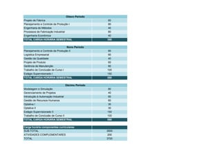 Oitavo Período
Projeto de Fábrica                                  60
Planejamento e Controle da Produção I               80
Engenharia de Métodos                               40
Processos de Fabricação Industrial                  80
Engenharia Econômica                                40
TOTAL CARGA HORÁRIA SEMESTRAL                      300

                                  Nono Período
Planejamento e Controle da Produção II              80
Logística Empresarial                               60
Gestão da Qualidade                                 40
Projeto de Produto                                  60
Gerência de Manutenção                              60
Trabalho de Conclusão de Curso I                   100
Estágio Supervisionado I                           150
TOTAL CARGA HORÁRIA SEMESTRAL                      550

                                  Décimo Período
Modelagem e Simulação                               80
Gerenciamento de Projetos                           40
Introdução à Automação Industrial                   60
Gestão de Recursos Humanos                          60
Optativa I                                          30
Optativa II                                         30
Estágio Supervisionado II                          150
Trabalho de Conclusão de Curso II                  100
TOTAL CARGA HORÁRIA SEMESTRAL                      550

Carga horária componentes curriculares
SUB-TOTAL                                          3500
ATIVIDADES COMPLEMENTARES                           200
TOTAL                                              3700
 