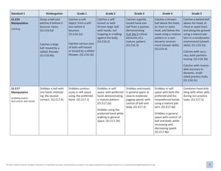 7
© 2013, SHAPE America. All rights reserved. For individual use only. For permission to reprint, visit www.shapeamerica.org/permissions or e-mail permissions@shapeamerica.org.
Standard 1 Kindergarten Grade 1 Grade 2 Grade 3 Grade 4 Grade 5
S1.E16
Manipulative
Catching
Drops a ball and
catches it before it
bounces twice.
(S1.E16.Ka)
Catches a large
ball tossed by a
skilled thrower.
(S1.E16.Kb)
Catches a soft
object from a self-
toss before it
bounces.
(S1.E16.1a)
Catches various sizes
of balls self-tossed
or tossed by a skilled
thrower. (S1.E16.1b)
Catches a self-
tossed or well-
thrown large ball
with hands, not
trapping or cradling
against the body.
(S1.E16.2)
Catches a gently
tossed hand-size
ball from a partner,
demonstrating
4 of the 5 critical
elements of a
mature pattern.
(S1.E16.3)
Catches a thrown
ball above the head,
at chest or waist
level, and below the
waist using a mature
pattern in a non-
dynamic environ-
ment (closed skills).
(S1.E16.4)
Catches a batted ball
above the head, at
chest or waist level,
and along the ground
using a mature pat-
tern in a nondynamic
environment (closed
skills). (S1.E16.5a)
Catches with accu-
racy, both partners
moving. (S1.E16.5b)
Catches with reason-
able accuracy in
dynamic, small-
sided practice tasks.
(S1.E16.5c)
S1.E17
Manipulative
Dribbling and/or
ball control with hands
Dribbles a ball with
one hand, attempt-
ing the second
contact. (S1.E17.K)
Dribbles continu-
ously in self-space
using the preferred
hand. (S1.E17.1)
Dribbles in self-
space with preferred
hand demonstrating
a mature pattern.
(S1.E17.2a)
Dribbles using the
preferred hand while
walking in general
space. (S1.E17.2b)
Dribbles and travels
in general space at
slow to moderate
jogging speed, with
control of ball and
body. (S1.E17.3)
Dribbles in self-
space with both the
preferred and the
nonpreferred hands
using a mature pat-
tern. (S1.E17.4a)
Dribbles in general
space with control of
ball and body while
increasing and
decreasing speed.
(S1.E17.4b)
Combines hand drib-
bling with other skills
during 1v1 practice
tasks. (S1.E17.5)
 