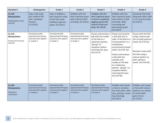 8 © 2013, SHAPE America. All rights reserved. For individual use only. For permission to reprint, visit www.shapeamerica.org/permissions or e-mail permissions@shapeamerica.org.
Standard 1 Kindergarten Grade 1 Grade 2 Grade 3 Grade 4 Grade 5
S1.E18
Manipulative
Dribbling/ball control
with feet
Taps a ball using
the inside of the
foot, sending it
forward.
(S1.E18.K)
Taps or dribbles a
ball using the inside
of the foot while
walking in general
space. (S1.E18.1)
Dribbles with the
feet in general space
with control of ball
and body. (S1.E18.2)
Dribbles with the
feet in general space
at slow to moderate
jogging speed with
control of ball and
body. (S1.E18.3)
Dribbles with the
feet in general space
with control of ball
and body while
increasing and
decreasing speed.
(S1.E18.4)
Combines foot drib-
bling with other skills
in 1v1 practice tasks.
(S1.E18.5)
S1.E19
Manipulative
Passing and receiving
with feet
Developmentally
appropriate/emerging
outcomes first appear
in Grade 3.
Developmentally
appropriate/emerging
outcomes first appear
in Grade 3.
Developmentally
appropriate/emerging
outcomes first appear
in Grade 3.
Passes and receives a
ball with the insides
of the feet to a
stationary partner,
“giving” on
reception before
returning the pass.
(S1.E19.3)
Passes and receives
a ball with the in-
sides of the feet to a
moving partner in a
nondynamic
environment (closed
skills). (S1.E19. 4a)
Passes and receives
a ball with the
outsides and
insides of the feet
to a stationary
partner, “giving” on
reception before
returning the pass.
(S1.E19.4b)
Passes with the feet
using a mature pat-
tern as both partners
travel. (S1.E19.5a)
Receives a pass with
the feet using a
mature pattern as
both partners
travel. (S1.E19.5b)
S1.E20
Manipulative
Dribbling in
combination
Developmentally
appropriate/emerging
outcomes first appear
in Grade 4.
Developmentally
appropriate/emerging
outcomes first appear
in Grade 4.
Developmentally
appropriate/emerging
outcomes first appear
in Grade 4.
Developmentally
appropriate/emerging
outcomes first appear
in Grade 4.
Dribbles with hands
or feet in combina-
tion with other skills
(e.g., passing, receiv-
ing, shooting).
(S1.E20.4)
Dribbles with hands
or feet with mature
patterns in a variety
of small-sided
game forms.
(S1.E20.5)
 