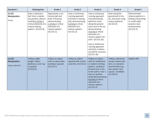 9
© 2013, SHAPE America. All rights reserved. For individual use only. For permission to reprint, visit www.shapeamerica.org/permissions or e-mail permissions@shapeamerica.org.
Standard 1 Kindergarten Grade 1 Grade 2 Grade 3 Grade 4 Grade 5
S1.E21
Manipulative
Kicking
Kicks a stationary
ball from a station-
ary position, demon-
strating 2 of the 5
critical elements of a
mature kicking
pattern. (S1.E21.K)
Approaches a sta-
tionary ball and
kicks it forward,
demonstrating
2 of the 5 critical
elements of a
mature pattern.
(S1.E21.1)
Uses a continuous
running approach
and kicks a moving
ball, demonstrating
3 of the 5 critical
elements of a
mature pattern.
(S1.E21.2)
Uses a continuous
running approach
and intentionally
performs a kick
along the ground
and a kick in the air,
demonstrating
4 of the 5 critical
elements of a
mature pattern for
each. (S1.E21.3a)
Uses a continuous
running approach
and kicks a station-
ary ball for accuracy.
(S1.E21.3b)
Kicks along the
ground and in the
air, and punts using
mature patterns.
(S1.E21.4)
Demonstrates
mature patterns in
kicking and punting
in small-sided
practice task
environments.
(S1.E21.5)
S1.E22
Manipulative
Volley, underhand
Volleys a light-
weight object
(balloon), send- ing
it upward.
(S1.E22.K)
Volleys an object
with an open palm,
sending it upward.
(S1.E22.1)
Volleys an object
upward with consec-
utive hits. (S1.E22.2)
Volleys an object
with an underhand
or sidearm striking
pattern, sending it
forward over a net,
to the wall or over a
line to a partner,
while demonstrating
4 of the 5 critical
elements of a
mature pattern.
(S1.E22.3)
Volleys underhand
using a mature pat-
tern, in a dynamic
environment (e.g.,
two square, four
square, handball).
(S1.E22.4)
Applies skill.
 