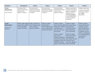 10 © 2013, SHAPE America. All rights reserved. For individual use only. For permission to reprint, visit www.shapeamerica.org/permissions or e-mail permissions@shapeamerica.org.
Standard 1 Kindergarten Grade 1 Grade 2 Grade 3 Grade 4 Grade 5
S1.E23
Manipulative
Volley, overhead
Developmentally
appropriate/emerging
outcomes first
appear in Grade 4.
Developmentally
appropriate/emerging
outcomes first appear
in Grade 4.
Developmentally
appropriate/emerging
outcomes first appear
in Grade 4.
Developmentally
appropriate/emerging
outcomes first
appear in Grade 4.
Volleys a ball with a
two-hand overhead
pattern, sending it
upward, demon-
strating 4 of the 5
critical elements of
a mature pattern.
(S1.E23.4)
Volleys a ball using
a two-hand pattern,
sending it upward
to a target.
(S1.E23.5)
S1.E24 Strikes a light-weight Strikes a ball with a Strikes an object Strikes an object Strikes an object Strikes an object
Manipulative object with a paddle
or
short-handled imple- upward with a with a short-handled with a short-hand- consecutively, with
Striking, short
implement
or short-handled
racket. (S1.E24.K)
ment, sending it
upward. (S1.E24.1)
short-handled imple-
ment, using consecu-
tive hits. (S1.E24.2)
implement, sending
it forward over a
low net or to a wall.
wawawallwall.
led implement
while demonstrat-
ing a mature pat-
a partner, using a
short-handled imp-
lement, over a net
(S1.E24.3a) tern. (S1.E24.4a) or against a wall, in
Strikes an object
with a short-
handled implement
while demonstrating
three of
Strikes an object
with a short-hand-
led implement,
alternating hits with
either a competitive
or cooperative game
environment.
(S1.E24.5)
3 of the 5 critical ele- a partner over a
ments of a mature low net or against a
pattern. (S1.E24.3b) wall. (S1.E24.4b)
 