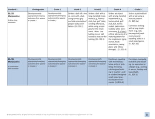 11
© 2013, SHAPE America. All rights reserved. For individual use only. For permission to reprint, visit www.shapeamerica.org/permissions or e-mail
permissions@shapeamerica.org.
Standard 1 Kindergarten Grade 1 Grade 2 Grade 3 Grade 4 Grade 5
S1.E25
Manipulative
Striking, long
implement
Developmentally
appropriate/emerging
outcomes first appear
in Grade 2.
Developmentally
appropriate/emerging
outcomes first appear
in Grade 2.
Strikes a ball off a tee
or cone with a bat,
using correct grip
and side orientation/
proper body orien-
tation. (S1.E25.2)
Strikes a ball with a
long-handled imple-
ment (e.g., hockey
stick, bat, golf club),
sending it forward,
while using proper
grip for the imple-
ment. Note: Use
batting tee or ball
tossed by teacher for
batting. (S1.E25.3)
Strikes an object
with a long-handled
implement (e.g.,
hockey stick, golf
club, bat, tennis
racket, badminton
racket), while dem-
onstrating 3 of the 5
critical elements of a
mature pattern for
the implement (grip,
stance, body
orientation, swing
plane and follow-
through). (S1.E25.4)
Strikes a pitched ball
with a bat using a
mature pattern.
(S1.E25.5a)
Combines striking
with a long imple-
ment (e.g., bat,
hockey stick) with
receiving and
traveling skills in a
small-sided game.
(S1.E25.5b)
S1.E26
Manipulative
In combination
with locomotor
Developmentally
appropriate/emerging
outcomes first appear
in Grade 4.
Developmentally
appropriate/emerging
outcomes first appear
in Grade 4.
Developmentally
appropriate/emerging
outcomes first appear
in Grade 4.
Developmentally
appropriate/emerging
outcomes first appear
in Grade 4.
Combines traveling
with the manipu-
lative skills of drib-
bling, throwing,
catching and strik-
ing in teacher- and/
or student-designed
small-sided prac-
tice-task environ-
ments. (S1.E26.4)
Combines manipula-
tive skills and travel-
ing for execution to
a target (e.g., scoring
in soccer, hockey and
basketball).
(S1.E26.5)
 