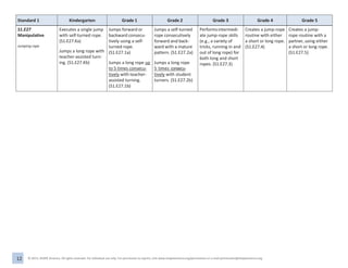 12 © 2013, SHAPE America. All rights reserved. For individual use only. For permission to reprint, visit www.shapeamerica.org/permissions or e-mail permissions@shapeamerica.org.
Standard 1 Kindergarten Grade 1 Grade 2 Grade 3 Grade 4 Grade 5
S1.E27 Executes a single jump Jumps forward or Jumps a self-turned Performsintermedi- Creates a jump-rope Creates a jump-
Manipulative with self-turned rope. backward consecu- rope consecutively ate jump-rope skills routine with either rope routine with a
(S1.E27.Ka) tively using a self- forward and back- (e.g., a variety of a short or long rope. partner, using either
Jumping rope
Jumps a long rope with
teacher-assisted turn-
ing. (S1.E27.Kb)
turned rope.
(S1.E27.1a)
Jumps a long rope up
to 5 times consecu-
ward with a mature
pattern. (S1.E27.2a)
Jumps a long rope
5 times consecu-
onsecutively
tricks, running in and
out of long rope) for
both long and short
ropes. (S1.E27.3)
(S1.E27.4) a short or long rope.
(S1.E27.5)
tively with teacher- tively with student
studentners.
assisted turning. turners. (S1.E27.2b)
(S1.E27.1b)
 