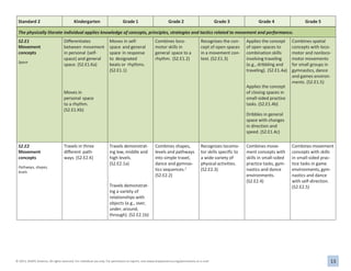 13
© 2013, SHAPE America. All rights reserved. For individual use only. For permission to reprint, visit www.shapeamerica.org/permissions or e-mail
permissions@shapeamerica.org.
Standard 2 Kindergarten Grade 1 Grade 2 Grade 3 Grade 4 Grade 5
The physically literate individual applies knowledge of concepts, principles, strategies and tactics related to movement and performance.
S2.E1
Movement
concepts
Space
Differentiates
between movement
in personal (self-
space) and general
space. (S2.E1.Ka)
Moves in
personal space
to a rhythm.
(S2.E1.Kb)
Moves in self-
space and general
space in response
to designated
beats or rhythms.
(S2.E1.1)
Combines loco-
motor skills in
general space to a
rhythm. (S2.E1.2)
Recognizes the con-
cept of open spaces
in a movement con-
text. (S2.E1.3)
Applies the concept
of open spaces to
combination skills
involving traveling
(e.g., dribbling and
traveling). (S2.E1.4a)
Applies the concept
of closing spaces in
small-sided practice
tasks. (S2.E1.4b)
Dribbles in general
space with changes
in direction and
speed. (S2.E1.4c)
Combines spatial
concepts with loco-
motor and nonloco-
motor movements
for small groups in
gymnastics, dance
and games environ-
ments. (S2.E1.5)
S2.E2
Movement
concepts
Pathways, shapes,
levels
Travels in three
different path-
ways. (S2.E2.K)
Travels demonstrat-
ing low, middle and
high levels.
(S2.E2.1a)
Travels demonstrat-
ing a variety of
relationships with
objects (e.g., over,
under, around,
through). (S2.E2.1b)
Combines shapes,
levels and pathways
into simple travel,
dance and gymnas-
tics sequences.2
(S2.E2.2)
Recognizes locomo-
tor skills specific to
a wide variety of
physical activities.
(S2.E2.3)
Combines move-
ment concepts with
skills in small-sided
practice tasks, gym-
nastics and dance
environments.
(S2.E2.4)
Combines movement
concepts with skills
in small-sided prac-
tice tasks in game
environments, gym-
nastics and dance
with self-direction.
(S2.E2.5)
 