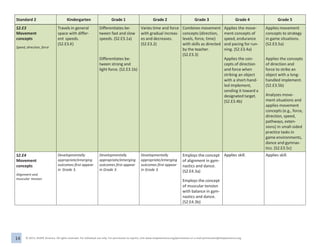 14 © 2013, SHAPE America. All rights reserved. For individual use only. For permission to reprint, visit www.shapeamerica.org/permissions or e-mail permissions@shapeamerica.org.
Standard 2 Kindergarten Grade 1 Grade 2 Grade 3 Grade 4 Grade 5
S2.E3
Movement
concepts
Speed, direction, force
Travels in general
space with differ-
ent speeds.
(S2.E3.K)
Differentiates be-
tween fast and slow
speeds. (S2.E3.1a)
Differentiates be-
tween strong and
light force. (S2.E3.1b)
Varies time and force
with gradual increas-
es and decreases.
(S2.E3.2)
Combines movement
concepts (direction,
levels, force, time)
with skills as directed
by the teacher.
(S2.E3.3)
Applies the move-
ment concepts of
speed, endurance
and pacing for run-
ning. (S2.E3.4a)
Applies the con-
cepts of direction
and force when
striking an object
with a short-hand-
led implement,
sending it toward a
designated target.
(S2.E3.4b)
Applies movement
concepts to strategy
in game situations.
(S2.E3.5a)
Applies the concepts
of direction and
force to strike an
object with a long-
handled implement.
(S2.E3.5b)
Analyzes move-
ment situations and
applies movement
concepts (e.g., force,
direction, speed,
pathways, exten-
sions) in small-sided
practice tasks in
game environments,
dance and gymnas-
tics. (S2.E3.5c)
S2.E4
Movement
concepts
Alignment and
muscular tension
Developmentally
appropriate/emerging
outcomes first appear
in Grade 3.
Developmentally
appropriate/emerging
outcomes first appear
in Grade 3.
Developmentally
appropriate/emerging
outcomes first appear
in Grade 3.
Employs the concept
of alignment in gym-
nastics and dance.
(S2.E4.3a)
Employs the concept
of muscular tension
with balance in gym-
nastics and dance.
(S2.E4.3b)
Applies skill. Applies skill.
 