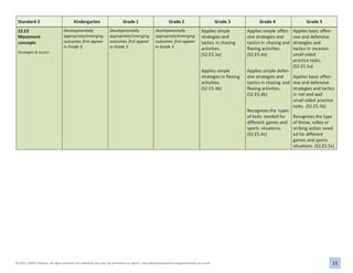 15
© 2013, SHAPE America. All rights reserved. For individual use only. For permission to reprint, visit www.shapeamerica.org/permissions or e-mail
permissions@shapeamerica.org.
Standard 2 Kindergarten Grade 1 Grade 2 Grade 3 Grade 4 Grade 5
S2.E5
Movement
concepts
Strategies & tactics
Developmentally
appropriate/emerging
outcomes first appear
in Grade 3.
Developmentally
appropriate/emerging
outcomes first appear
in Grade 3.
Developmentally
appropriate/emerging
outcomes first appear
in Grade 3.
Applies simple
strategies and
tactics in chasing
activities.
(S2.E5.3a)
Applies simple
strategies in fleeing
activities.
(S2.E5.3b)
Applies simple offen-
sive strategies and
tactics in chasing and
fleeing activities.
(S2.E5.4a)
Applies simple defen-
sive strategies and
tactics in chasing and
fleeing activities.
(S2.E5.4b)
Recognizes the types
of kicks needed for
different games and
sports situations.
(S2.E5.4c)
Applies basic offen-
sive and defensive
strategies and
tactics in invasion
small-sided
practice tasks.
(S2.E5.5a)
Applies basic offen-
sive and defensive
strategies and tactics
in net and wall
small-sided practice
tasks. (S2.E5.5b)
Recognizes the type
of throw, volley or
striking action need-
ed for different
games and sports
situations. (S2.E5.5c)
 