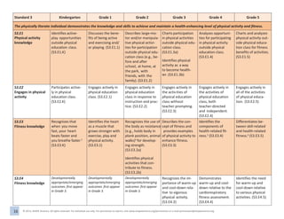 16 © 2013, SHAPE America. All rights reserved. For individual use only. For permission to reprint, visit www.shapeamerica.org/permissions or e-mail permissions@shapeamerica.org.
Standard 3 Kindergarten Grade 1 Grade 2 Grade 3 Grade 4 Grade 5
The physically literate individual demonstrates the knowledge and skills to achieve and maintain a health-enhancing level of physical activity and fitness.
S3.E1
Physical activity
knowledge
Identifies active-
play opportunities
outside physical
education class.
(S3.E1.K)
Discusses the bene-
fits of being active
and exercising and/
or playing. (S3.E1.1)
Describes large-mo-
tor and/or manipula-
tive physical activi-
ties for participation
outside physical edu-
cation class (e.g., be-
fore and after
school, at home, at
the park, with
friends, with the
family). (S3.E1.2)
Charts participation
in physical activities
outside physical edu-
cation class.
(S3.E1.3a)
Identifies physical
activity as a way
to become health-
ier. (S3.E1.3b)
Analyzes opportuni-
ties for participating
in physical activity
outside physical
education class.
(S3.E1.4)
Charts and analyzes
physical activity out-
side physical educa-
tion class for fitness
benefits of activities.
(S3.E1.5)
S3.E2
Engages in physical
activity
Participates active-
ly in physical
education class.
(S3.E2.K)
Engages actively in
physical education
class. (S3.E2.1)
Engages actively in
physical education
class in response to
instruction and prac-
tice. (S3.E2.2)
Engages actively in
the activities of
physical education
class without
teacher prompting.
(S3.E2.3)
Engages actively in
the activities of
physical education
class, both
teacher-directed
and independent.
(S3.E2.4)
Engages actively in
all of the activities
of physical educa-
tion. (S3.E2.5)
S3.E3
Fitness knowledge
Recognizes that
when you move
fast, your heart
beats faster and
you breathe faster.3
(S3.E3.K)
Identifies the heart
as a muscle that
grows stronger with
exercise, play and
physical activity.
(S3.E3.1)
Recognizes the use of the body as
the body as resistance (e.g.,
(e.g., holds body in
plank position, animal
walks)4
for develop-
ing strength.
(S3.E3.2a)
Identifies physical
activities that con-
tribute to fitness.
(S3.E3.2b)
Describes the con-
cept of fitness and
provides examples
of physical activity to
enhance fitness.
(S3.E3.3)
Identifies the
components of
health-related fit-
ness.5
(S3.E3.4)
Differentiates be-
tween skill-related
and health-related
fitness.6
(S3.E3.5)
S3.E4
Fitness knowledge
Developmentally
appropriate/emerging
outcomes first appear
in Grade 3.
Developmentally
appropriate/emerging
outcomes first appear
in Grade 3.
Developmentally
appropriate/emerging
outcomes first appear
in Grade 3.
Recognizes the im-
portance of warm-up
and cool-down rela-
tive to vigorous
physical activity.
(S3.E4.3)
Demonstrates
warm-up and cool-
down relative to the
cardiorespiratory
fitness assessment.
(S3.E4.4)
Identifies the need
for warm-up and
cool-down relative
to various physical
activities. (S3.E4.5)
 