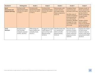 17
© 2013, SHAPE America. All rights reserved. For individual use only. For permission to reprint, visit www.shapeamerica.org/permissions or e-mail
permissions@shapeamerica.org.
Standard 3 Kindergarten Grade 1 Grade 2 Grade 3 Grade 4 Grade 5
S3.E5
Assessment and
program planning
Developmentally
appropriate/emerging
outcomes first appear
in Grade 3.
Developmentally
appropriate/emerging
outcomes first appear
in Grade 3.
Developmentally
appropriate/emerging
outcomes first appear
in Grade 3.
Demonstrates, with
teacher direction,
the health-related
fitness components.
(S3.E5.3)
Completes fitness
assessments (pre
and post). (S3.E5.4a)
Identifies areas of
needed remediation
from personal test
and, with teacher
assistance, identifies
strategies for prog-
ress in those areas.
(S3.E5.4b)
Analyzes results of
fitness assessment
(pre and post), com-
paring results to
fitness components
for good health.
(S3.E5.5a)
Designs a fitness
plan to address
ways to use physical
activity to enhance
fitness. (S3.E5.5b)
S3.E6
Nutrition
Recognizes that
food provides
energy for physical
activity. (S3.E6.K)
Differentiates be-
tween healthy and
unhealthy foods.
(S3.E6.1)
Recognizes the “good
health balance” of
good nutrition with
physical activity.
(S3.E6.2)
Identifies foods that
are beneficial for
before and after
physical activity.
(S3.E6.3)
Discusses the im-
portance of hydra-
tion and hydration
choices relative to
physical activities.
(S3.E6.4)
Analyzes the impact
of food choices
relative to physical
activity, youth sports
and personal health.
(S3.E6.5)
 