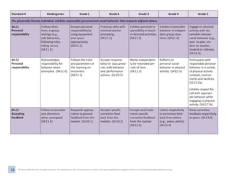 18 © 2013, SHAPE America. All rights reserved. For individual use only. For permission to reprint, visit www.shapeamerica.org/permissions or e-mail permissions@shapeamerica.org.
Standard 4 Kindergarten Grade 1 Grade 2 Grade 3 Grade 4 Grade 5
The physically literate individual exhibits responsible personal and social behavior that respects self and others.
S4.E1
Personal
responsibility
Follows direc-
tions in group
settings (e.g.,
safe behaviors,
following rules,
taking turns).
(S4.E1.K)
Accepts personal
responsibility by
using equipment
and space
appropriately.
(S4.E1.1)
Practices skills with
minimal teacher
prompting.
(S4.E1.2)
Exhibits personal re-
sponsibility in teach-
er-directed activities.
(S4.E1.3)
Exhibits responsible
behavior in indepen-
dent group situa-
tions. (S4.E1.4)
Engages in physical
activity with res-
ponsible interper-
sonal behavior (e.g.,
peer to peer, stu-
dent to teacher,
student to referee).
(S4.E1.5)
S4.E2
Personal
responsibility
Acknowledges
responsibility for
behavior when
prompted. (S4.E2.K)
Follows the rules
and parameters of
the learning en-
vironment.
(S4.E2.1)
Accepts responsi-
bility for class proto-
cols with behavior
and performance
actions. (S4.E2.2)
Works independent-
ly for extended per-
iods of time.
(S4.E2.3)
Reflects on
personal social
behavior in physical
activity. (S4.E2.4)
Participates with
responsible personal
behavior in a variety
of physical activity
contexts, environ-
ments and facilities.
(S4.E2.5a)
Exhibits respect for
self with appropri-
ate behavior while
engaging in physical
activity. (S4.E2.5b)
S4.E3
Accepting
feedback
Follows instruction
and directions
when prompted.
(S4.E3.K)
Responds approp-
riately to general
feedback from the
teacher. (S4.E3.1)
Accepts specific
corrective feed-
back from the
teacher. (S4.E3.2)
Accepts and imple-
ments specific
corrective feedback
from the teacher.
(S4.E3.3)
Listens respectfully
to corrective feed-
back from others
(e.g., peers, adults).
(S4.E3.4)
Gives corrective
feedback respectfully
to peers. (S4.E3.5)
 