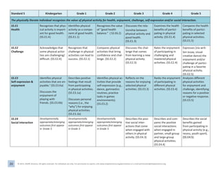 20 © 2013, SHAPE America. All rights reserved. For individual use only. For permission to reprint, visit www.shapeamerica.org/permissions or e-mail permissions@shapeamerica.org.
Standard 5 Kindergarten Grade 1 Grade 2 Grade 3 Grade 4 Grade 5
The physically literate individual recognizes the value of physical activity for health, enjoyment, challenge, self-expression and/or social interaction.
S5.E1 Recognizes that phys- Identifies physical Recognizes the value Discusses the rela- Examines the health Compares the health
Health ical activity is import- activity as a compo- of “good health tionship between benefits of partici- benefits of partici-
ant for good health. nent of good health. balance.” ( S3.E6.2) physical activity and pating in physical pating in selected
(S5.E1.K) (S5.E1.1) good health. activity. (S5.E1.4) physical activities.
(S5.E1.3) (S5.E1.5)
S5.E2 Acknowledges that Recognizes that Compares physical Discusses the chal- Rates the enjoyment Expresses (via writ-
Challenge some physical activi- challenge in physical activities that bring lenge that comes of participating in ten essay, visual
art,
ties are challenging/ activities can lead to confidence and chal- from learning a new challenging and creative dance) the
difficult. (S5.E2.K) success. (S5.E2.1) lenge. (S5.E2.2) physical activity. mastered physical enjoyment and/or
(S5.E2.3) activities. (S5.E2.4) challenge of partici-
pating in a favorite
physical activity.
(S5.E2.5)
S5.E3 Identifies physical Describes positive Identifies physical ac- Reflects on the Ranks the enjoyment Analyzes different
Self-expression & activities that are en- feelings that result tivities that provide reasons for enjoying of participating in physical activities
enjoyment joyable.7
(S5.E3.Ka) from participating self-expression (e.g., selected physical different physical for enjoyment and
Discusses the
enjoyment of
playing with
friends. (S5.E3.Kb)
in physical activities.
(S5.E3.1a)
Discusses personal
reasons (i.e., the
dance, gymnastics
routines, practice
tasks in games
environments).
(S5.E3.2)
activities. (S5.E3.3) activities. (S5.E3.4) challenge, identifying
reasons for a positive
or negative response.
(S5.E3.5)
“why”) for enjoying
physical activities.
(S5.E3.1b)
S5.E4
Social interaction
Developmentally
appropriate/emerging
outcomes first appear
in Grade 3.
Developmentally
appropriate/emerging
outcomes first appear
in Grade 3.
Developmentally
appropriate/emerging
outcomes first appear
in Grade 3.
Describes the posi-
tive social inter-
actions that come
when engaged with
others in physical
activity. (S5.E4.3)
Describes and com-
pares the positive
social interactions
when engaged in
partner, small-group
and large-group
physical activities.
(S5.E4.4)
Describes the social
benefits gained
from participating in
physical activity (e.g.,
recess, youth sport).
(S5.E4.5)
 
