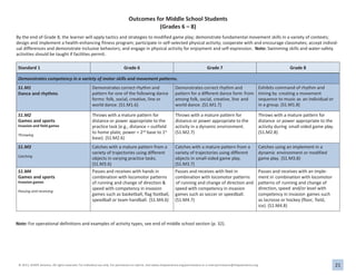 21
© 2013, SHAPE America. All rights reserved. For individual use only. For permission to reprint, visit www.shapeamerica.org/permissions or e-mail permissions@shapeamerica.org.
Outcomes for Middle School Students
(Grades 6 – 8)
By the end of Grade 8, the learner will apply tactics and strategies to modified game play; demonstrate fundamental movement skills in a variety of contexts;
design and implement a health-enhancing fitness program; participate in self-selected physical activity; cooperate with and encourage classmates; accept individ-
ual differences and demonstrate inclusive behaviors; and engage in physical activity for enjoyment and self-expression. Note: Swimming skills and water-safety
activities should be taught if facilities permit.
Standard 1 Grade 6 Grade 7 Grade 8
Demonstrates competency in a variety of motor skills and movement patterns.
S1.M1
Dance and rhythms
Demonstrates correct rhythm and
pattern for one of the following dance
forms: folk, social, creative, line or
world dance. (S1.M1.6)
Demonstrates correct rhythm and
pattern for a different dance form from
among folk, social, creative, line and
world dance. (S1.M1.7)
Exhibits command of rhythm and
timing by creating a movement
sequence to music as an individual or
in a group. (S1.M1.8)
S1.M2
Games and sports
Invasion and field games
Throwing
Throws with a mature pattern for
distance or power appropriate to the
practice task (e.g., distance = outfield
to home plate; power = 2nd
base to 1st
base). (S1.M2.6)
Throws with a mature pattern for
distance or power appropriate to the
activity in a dynamic environment.
(S1.M2.7)
Throws with a mature pattern for
distance or power appropriate to the
activity during small-sided game play.
(S1.M2.8)
S1.M3
Catching
Catches with a mature pattern from a
variety of trajectories using different
objects in varying practice tasks.
(S1.M3.6)
Catches with a mature pattern from a
variety of trajectories using different
objects in small-sided game play.
(S1.M3.7)
Catches using an implement in a
dynamic environment or modified
game play. (S1.M3.8)
S1.M4
Games and sports
Invasion games
Passing and receiving
Passes and receives with hands in
combination with locomotor patterns
of running and change of direction &
speed with competency in invasion
games such as basketball, flag football,
speedball or team handball. (S1.M4.6)
Passes and receives with feet in
combination with locomotor patterns
of running and change of direction and
speed with competency in invasion
games such as soccer or speedball.
(S1.M4.7)
Passes and receives with an imple-
ment in combination with locomotor
patterns of running and change of
direction, speed and/or level with
competency in invasion games such
as lacrosse or hockey (floor, field,
ice). (S1.M4.8)
Note: For operational definitions and examples of activity types, see end of middle school section (p. 32).
 