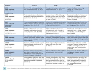 22 © 2013, SHAPE America. All rights reserved. For individual use only. For permission to reprint, visit www.shapeamerica.org/permissions or e-mail permissions@shapeamerica.org.
Standard 1 Grade 6 Grade 7 Grade 8
S1.M5
Games and sports
Invasion games
Passing & receiving
Throws, while stationary, a leading
pass to a moving receiver. (S1.M5.6)
Throws, while moving, a leading pass
to a moving receiver. (S1.M5.7)
Throws a lead pass to a moving
partner off a dribble or pass.
(S1.M5.8)
S1.M6
Games and sports
Invasion games
Offensive skills
Performs pivots, fakes and jab steps
designed to create open space during
practice tasks. (S1.M6.6)
Executes at least 1 of the following
designed to create open space during
small-sided game play: pivots, fakes,
jab steps. (S1.M6.7)
Executes at least 2 of the following to
create open space during modified
game play: pivots, fakes, jab steps,
screens. (S1.M6.8)
S1.M7
Games and sports
Invasion games
Offensive skills
Performs the following offensive skills
without defensive pressure: pivot, give
and go, and fakes. (S1.M7.6)
Performs the following offensive skills
with defensive pressure: pivot, give
and go, and fakes. (S1.M7.7)
Executes the following offensive skills
during small-sided game play: pivot,
give and go, and fakes. (S1.M7.8)
S1.M8
Games and sports
Invasion games
Dribbling and ball control
Dribbles with dominant hand using a
change of speed and direction in a
variety of practice tasks. (S1.M8.6)
Dribbles with dominant and non-
dominant hands using a change of
speed and direction in a variety of
practice tasks. (S1.M8.7)
Dribbles with dominant and nondomi-
nant hands using a change of speed
and direction in small-sided game
play. (S1.M8.8)
S1.M9 Foot-dribbles or dribbles with an im- Foot-dribbles or dribbles with an Foot-dribbles or dribbles with an imple-
Games and sports plement with control, changing speed implement combined with passing in ment with control, changing speed and
Invasion games and direction in a variety of practice a variety of practice tasks. (S1.M9.7) direction during small-sided game play.
Dribbling/ball control tasks. (S1.M9.6) (S1.M9.8)
S1.M10
Games and sports
Invasion games
Shooting on goal
Shoots on goal with power in a dynam-
ic environment as appropriate to the
activity. (S1.M10.6)
Shoots on goal with power and accu-
racy in small-sided game play.
(S1.M10.7)
Shoots on goal with a long-handled
implement for power and accuracy in
modified invasion games such as
hockey (floor, field, ice) or lacrosse.
(S1.M10.8)
S1.M11
Games and sports
Invasion games
Defensive skills
Maintains defensive-ready position,
with weight on balls of feet, arms
extended and eyes on midsection of
the offensive player. (S1.M11.6)
Slides in all directions while on defense
without crossing feet. (S1.M11.7)
Drop-steps in the direction of the pass
during player-to-player defense.
(S1.M11.8)
S1.M12
Games and sports
Net and wall games
Serving
Performs a legal underhand serve with
control for net and wall games such as
badminton, volleyball or pickleball.
(S1.M12.6)
Executes consistently (at least 70 per-
cent of the time) a legal underhand
serve to a predetermined target for
net and wall games such as badminton,
volleyball or pickleball. (S1.M12.7)
Executes consistently (at least 70 per-
cent of the time) a legal underhand
serve for distance and accuracy for
net and wall games such as badmin-
ton, volleyball or pickleball.
(S1.M12.8)
 