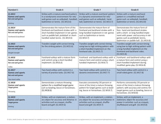 23
© 2013, SHAPE America. All rights reserved. For individual use only. For permission to reprint, visit www.shapeamerica.org/permissions or e-mail permissions@shapeamerica.org.
Standard 1 Grade 6 Grade 7 Grade 8
S1.M13
Games and sports
Net and wall games
Striking
Strikes with a mature overhand pattern
in a nondynamic environment for net/
wall games such as volleyball, handball,
badminton or tennis. (S1.M13.6)
Strikes with a mature overhand pattern
in a dynamic environment for net/
wall games such as volleyball, hand-
ball, badminton or tennis. (S1.M13.7)
Strikes with a mature overhand
pattern in a modified net/wall
game such as volleyball, handball,
badminton or tennis. (S1.M13.8)
S1.M14
Games and sports
Net and wall games
Forehand & backhand
Demonstrates the mature form of the
forehand and backhand strokes with a
short-handled implement in net games
such as paddle ball, pickleball or short-
handled racket tennis. (S1.M14.6)
Demonstrates the mature form of
forehand and backhand strokes with a
long-handled implement in net games
such as badminton or tennis.
(S1.M14.7)
Demonstrates the mature form of
fore- hand and backhand strokes
with a short- or long-handled imple-
ment with power and accuracy in net
games such as pickleball, tennis,
badminton or paddle ball. (S1.M14.8)
S1.M15
Games and sports
Net and wall games
Weight transfer
Transfers weight with correct timing
for the striking pattern. (S1.M15.6)
Transfers weight with correct timing
using low to high striking pattern with
a short-handled implement on the
forehand side. (S1.M15.7)
Transfers weight with correct timing
using low to high striking pattern with
a long-handled implement on the
forehand and backhand sides.
(S1.M15.8)
S1.M16
Games and sports
Net and wall games
Volley
Forehand-volleys with a mature form
and control using a short-handled
implement. (S1.M16.6)
Forehand- and backhand-volleys with a
mature form and control using a short-
handled implement. (S1.M16.7)
Forehand- and backhand-volleys with
a mature form and control using a
short-handled implement during
modified game play. (S1.M16.8)
S1.M17
Games and sports
Net and wall games
Two-hand volley
Two-hand-volleys with control in a
variety of practice tasks. (S1.M17.6)
Two-hand-volleys with control in a
dynamic environment. (S1.M17.7)
Two-hand-volleys with control in a
small-sided game. (S1.M17.8)
S1.M18 Demonstrates a mature throwing Executes consistently (70 percent or
more of the
Performs consistently (70 percent or
moreof the time) a
Games and sports pattern for a modified target game more of the time) a mature throwing more of the time) a mature throwing
Target games such as bowling, bocce or horseshoes.
(S1.M18.6)
pattern for target games such as bowl- pattern, with accuracy and control, for
Throwing
(S1.M18.6) ing, bocce or horseshoes. (S1.M18.7) target games such as bowling, bocce or
horseshoes. (S1.M18.8)
S1.M19
Games and sports
Target games
Striking
Strikes, with an implement, a station-
ary object for accuracy and distance in
activities such as croquet, shuffle-
board and golf. (S1.M19.6)
Strikes, with an implement, a station-
ary object for accuracy and distance in
activities such as croquet, shuffle-
board and golf. (S1.M19.7)
Strikes, with an implement, a
stationary object for accuracy and
power in activities such as croquet,
shuffleboard and golf. (S1.M19.8)
 