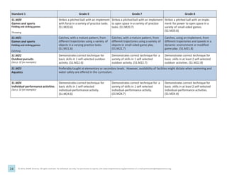 24 © 2013, SHAPE America. All rights reserved. For individual use only. For permission to reprint, visit www.shapeamerica.org/permissions or e-mail permissions@shapeamerica.org.
Standard 1 Grade 6 Grade 7 Grade 8
S1.M20
Games and sports
Fielding and striking games
Throwing
Strikes a pitched ball with an implement
with force in a variety of practice tasks.
(S1.M20.6)
Strikes a pitched ball with an implement
to open space in a variety of practice
tasks. (S1.M20.7)
Strikes a pitched ball with an imple-
ment for power to open space in a
variety of small-sided games.
(S1.M20.8)
S1.M21
Games and sports
Fielding and striking games
Catching
Catches, with a mature pattern, from
different trajectories using a variety of
objects in a varying practice tasks.
(S1.M21.6)
Catches, with a mature pattern, from
different trajectories using a variety of
objects in small-sided game play.
(S1.M21.7)
Catches, using an implement, from
different trajectories and speeds in a
dynamic environment or modified
game play. (S1.M21.8)
S1.M22
Outdoor pursuits
(See p. 32 for examples)
Demonstrates correct technique for
basic skills in 1 self-selected outdoor
activity. (S1.M22.6)
Demonstrates correct technique for a
variety of skills in 1 self-selected
outdoor activity. (S1.M22.7)
Demonstrates correct technique for
basic skills in at least 2 self-selected
outdoor activities. (S1.M22.8)
S1.M23
Aquatics
Preferably taught at elementary or secondary levels. However, availability of facilities might dictate when swimming and
water safety are offered in the curriculum.
S1.M24
Individual-performance activities
(See p. 32 for examples)
Demonstrates correct technique for
basic skills in 1 self-selected
individual-performance activity.
(S1.M24.6)
Demonstrates correct technique for a
variety of skills in 1 self-selected
individual-performance activity.
(S1.M24.7)
Demonstrates correct technique for
basic skills in at least 2 self-selected
individual-performance activities.
(S1.M24.8)
 