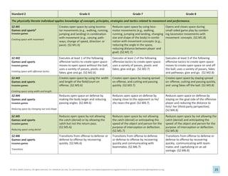25
© 2013, SHAPE America. All rights reserved. For individual use only. For permission to reprint, visit www.shapeamerica.org/permissions or e-mail permissions@shapeamerica.org.
Standard 2 Grade 6 Grade 7 Grade 8
The physically literate individual applies knowledge of concepts, principles, strategies and tactics related to movement and performance.
S2.M1
Games and sports8
Invasion games
Creating space with movement
Creates open space by using locomo-
tor movements (e.g., walking, running,
jumping and landing) in combination
with movement (e.g., varying path-
ways; change of speed, direction or
pace). (S2.M1.6)
Reduces open space by using loco-
motor movements (e.g., walking,
running, jumping and landing, changing
size and shape of the body) in combi-
nation with movement concepts (e.g.,
reducing the angle in the space,
reducing distance between player and
goal). (S2.M1.7)
Opens and closes space during
small-sided game play by combin-
ing locomotor movements with
movement concepts. (S2.M1.8)
S2.M2
Games and sports
Invasion games
Creating space with offensive tactics
Executes at least 1 of the following
offensive tactics to create open space:
moves to open space without the ball;
uses a variety of passes, pivots and
fakes; give and go. (S2.M2.6)
Executes at least 2 of the following
offensive tactics to create open space:
uses a variety of passes, pivots and
fakes; give and go. (S2.M2.7)
Executes at least 3 of the following
offensive tactics to create open space:
moves to create open space on and off
the ball; uses a variety of passes, fakes
and pathways; give and go. (S2.M2.8)
S2.M3
Games and sports
Invasion games
Creating space using width and length
Creates open space by using the width
and length of the field/court on
offense. (S2.M3.6)
Creates open space by staying spread
on offense, and cutting and passing
quickly. (S2.M3.7)
Creates open space by staying spread
on offense, cutting and passing quickly,
and using fakes off the ball. (S2.M3.8)
S2.M4
Games and sports
Invasion games
Reducing space by changing size and shape
Reduces open space on defense by
making the body larger and reducing
passing angles. (S2.M4.6)
Reduces open space on defense by
staying close to the opponent as he/
she nears the goal. (S2.M4.7)
Reduces open space on defense by
staying on the goal side of the offensive
player and reducing the distance to
him/ her (third-party perspective).
(S2.M4.8)
S2.M5
Games and sports
Invasion games
Reducing space using denial
Reduces open space by not allowing
the catch (denial) or by allowing the
catch but not the return pass.
(S2.M5.6)
Reduces open space by not allowing
the catch (denial) or anticipating the
speed of the object and person for the
purpose of interception or deflection.
(S2.M5.7)
Reduces open space by not allowing the
catch (denial) and anticipating the
speed of the object and person for the
purpose of interception or deflection.
(S2.M5.8)
S2.M6
Games and sports
Invasion games
Transitions
Transitions from offense to defense or
defense to offense by recovering
quickly. (S2.M6.6)
Transitions from offense to defense
or defense to offense by recovering
quickly and communicating with
teammates. (S2.M6.7)
Transitions from offense to defense or
defense to offense by recovering
quickly, communicating with team-
mates and capitalizing on an ad-
vantage. (S2.M6.8)
 