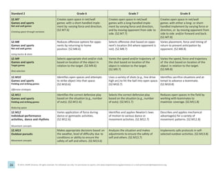 26 © 2013, SHAPE America. All rights reserved. For individual use only. For permission to reprint, visit www.shapeamerica.org/permissions or e-mail permissions@shapeamerica.org.
Standard 2 Grade 6 Grade 7 Grade 8
S2.M7
Games and sports
Net and wall games
Creating space through variation
Creates open space in net/wall
games with a short-handled imple-
ment by varying force and direction.
(S2.M7.6)
Creates open space in net/wall
games with a long-handled imple-
ment by varying force and direction,
and by moving opponent from side to
side. (S2.M7.7)
Creates open space in net/wall
games with either a long- or short-
handled implement by varying force or
direction, or by moving opponent from
side to side and/or forward and back.
(S2.M7.8)
S2.M8
Games and sports
Net and wall games
Using tactics & shots
Reduces offensive options for oppo-
nents by returning to home
position. (S2.M8.6)
Selects offensive shot based on oppo-
nent’s location (hit where opponent is
not). (S2.M8.7)
Varies placement, force and timing of
return to prevent anticipation by
opponent. (S2.M8.8)
S2.M9
Games and sports
Target games
Shot selection
Selects appropriate shot and/or club
based on location of the object in
relation to the target. (S2.M9.6)
Varies the speed and/or trajectory of
the shot based on location of the
object in relation to the target.
(S2.M9.7)
Varies the speed, force and trajectory
of the shot based on location of the
object in relation to the target.
(S2.M9.8)
S2.M10
Games and sports
Fielding and striking games
Offensive strategies
Identifies open spaces and attempts
to strike object into that space.
(S2.M10.6)
Uses a variety of shots (e.g., line drive
high arc) to hit the ball into open space.
(S2.M10.7)
Identifies sacrifice situations and at-
tempt to advance a teammate.
(S2.M10.8)
S2.M11
Games and sports
Fielding and striking games
Reducing space
Identifies the correct defensive play
based on the situation (e.g., number
of outs). (S2.M11.6)
Selects the correct defensive play
based on the situation (e.g., number
of outs). (S2.M11.7)
Reduces open spaces in the field by
working with teammates to
maximize coverage. (S2.M11.8)
S2.M12
Individual-performance
activities, dance and rhythms
Movement concepts
Varies application of force during
dance or gymnastic activities.
(S2.M12.6)
Identifies and applies Newton’s laws
of motion to various dance or
movement activities. (S2.M12.7)
Describes and applies mechanical
advantage(s) for a variety of
movement patterns. (S2.M12.8)
S2.M13
Outdoor pursuits
Movement concepts
Makes appropriate decisions based on
the weather, level of difficulty due to
conditions or ability to ensure the
safety of self and others. (S2.M13.6)
Analyzes the situation and makes
adjustments to ensure the safety of
self and others. (S2.M13.7)
Implements safe protocols in self-
selected outdoor activities. (S2.M13.8)
 