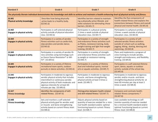 27
© 2013, SHAPE America. All rights reserved. For individual use only. For permission to reprint, visit www.shapeamerica.org/permissions or e-mail permissions@shapeamerica.org.
Standard 3 Grade 6 Grade 7 Grade 8
The physically literate individual demonstrates the knowledge and skills to achieve and maintain a health-enhancing level of physical activity and fitness.
S3.M1
Physical activity knowledge
Describes how being physically
active leads to a healthy body.
(S3.M1.6)
Identifies barriers related to maintain-
ing a physically active lifestyle and
seeks solutions for eliminating those
barriers. (S3.M1.7)
Identifies the five components of
health-related fitness and explains the
connections between fitness and overall
physical and mental health. (S3.M1.8)
S3.M2
Engages in physical activity
Participates in self-selected physical
activity outside of physical education
class. (S3.M2.6)
Participates in a physical activity
2 times a week outside of physical
education class. (S3.M2.7)
Participates in a physical activity
3 times a week outside of physical
education class. (S3.M2.8)
S3.M3
Engages in physical activity
Participates in a variety of aerobic
fitness activities such as cardio-kick,
step aerobics and aerobic dance.
(S3.M3.6)
Participates in a variety of strength
and endurance fitness activities such
as Pilates, resistance training, body-
weight training and light free-weight
training. (S3.M3.7)
Participates in a variety of self-
selected aerobic fitness activities
outside of school such as walking,
jogging, biking, skating, dancing and
swimming. (S3.M3.8)
S3.M4
Engages in physical activity
Participates in a variety of aerobic-fit-
ness activities using technology such
as Dance Dance Revolution® or Wii
Fit®. (S3.M4.6)
Participates in a variety of strength-
and endurance-fitness activities such
as weight or resistance training.
(S3.M4.7)
Plans and implements a program of
cross-training to include aerobic,
strength and endurance, and flexibility
training. (S3.M4.8)
S3.M5
Engages in physical activity
Participates in a variety of lifetime
recreational team sports, outdoor
pursuits or dance activities. (S3.M5.6)
Participates in a variety of lifetime
dual and individual sports, martial
arts or aquatic activities. (S3.M5.7)
Participates in a self-selected lifetime
sport, dance, aquatic or outdoor
activity outside of the school day.
(S3.M5.8)
S3.M6
Engages in physical activity
Participates in moderate to vigorous
aerobic physical activity that includes
intermittent or continuous aerobic
physical activity of both moderate and
vigorous intensity for at least 60
minutes per day. (S3.M6.6)
Participates in moderate to vigorous
muscle- and bone-strengthening
physical activity at least 3 times a
week. (S3.M6.7)
Participates in moderate to vigorous
aerobic and/or muscle- and bone-
strengthening physical activity for at
least 60 minutes per day at least 5
times a week. (S3.M6.8)
S3.M7
Fitness knowledge
Identifies the components of skill-
related fitness. (S3.M7.6)
Distinguishes between health-related
and skill-related fitness.9
(S3.M7.7)
Compares and contrasts health-
related fitness components.10
(S3.M7.8)
S3.M8
Fitness knowledge
Sets and monitors a self-selected
physical activity goal for aerobic and/
or muscle- and bone-strengthening
activity based on current fitness level.
(S3.M8.6)
Adjusts physical activity based on
quantity of exercise needed for a mini-
mal health standard and/or optimal
functioning based on current fitness
level. (S3.M8.7)
Uses available technology to self-
monitor quantity of exercise needed
for a minimal health standard and/or
optimal functioning based on current
fitness level. (S3.M8.8)
 