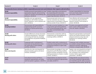 30 © 2013, SHAPE America. All rights reserved. For individual use only. For permission to reprint, visit www.shapeamerica.org/permissions or e-mail permissions@shapeamerica.org.
Standard 4 Grade 6 Grade 7 Grade 8
The physically literate individual exhibits responsible personal and social behavior that respects self and others.
S4.M1
Personal responsibility
Exhibits personal responsibility by using
appropriate etiquette, demonstrating
respect for facilities and exhibiting safe
behaviors. (S4.M1.6)
Exhibits responsible social behaviors
by cooperating with classmates,
demonstrating inclusive behaviors and
supporting classmates. (S4.M1.7)
Accepts responsibility for improving
one’s own levels of physical activity
and fitness. (S4.M1.8)
S4.M2
Personal responsibility
Identifies and uses appropriate
strategies to self-reinforce positive
fitness behaviors, such as positive self-
talk. (S4.M2.6)
Demonstrates both intrinsic and
extrinsic motivation by selecting
opportunities to participate in physical
activity outside of class. (S4.M2.7)
Uses effective self-monitoring skills
to incorporate opportunities for
physical activity in and outside of
school. (S4.M2.8)
S4.M3
Accepting feedback
Demonstrates self-responsibility by
implementing specific corrective
feedback to improve performance.
(S4.M3.6)
Provides corrective feedback to a peer,
using teacher-generated guidelines,
and incorporating appropriate tone
and other communication skills.
(S4.M3.7)
Provides encouragement and feed-
back to peers without prompting
from the teacher. (S4.M3.8)
S4.M4
Working with others
Accepts differences among classmates
in physical development, maturation
and varying skill levels by providing
encouragement and positive feedback.
(S4.M4.6)
Demonstrates cooperation skills by
establishing rules and guidelines for
resolving conflicts. (S4.M4.7)
Responds appropriately to participants’
ethical and unethical behavior during
physical activity by using rules and
guidelines for resolving conflicts.
(S4.M4.8)
S4.M5
Working with others
Cooperates with a small group of
classmates during adventure activi-
ties, game play or team-building
activities. (S4.M5.6)
Problem-solves with a small group of
classmates during adventure activities,
small-group initiatives or game play.
(S4.M5.7)
Cooperates with multiple classmates
on problem-solving initiatives including
adventure activities, large-group
initiatives and game play. (S4.M5.8)
S4.M6
Rules and etiquette
Identifies the rules and etiquette for
physical activities, games and dance
activities. (S4.M6.6)
Demonstrates knowledge of rules and
etiquette by self-officiating modified
physical activities and games or by fol-
lowing parameters to create or modify
a dance. (S4.M6.7)
Applies rules and etiquette by acting as
an official for modified physical activi-
ties and games and creating dance
routines within a given set of
parameters. (S4.M6.8)
S4.M7
Safety
Uses physical activity and fitness
equipment appropriately and safely,
with the teacher’s guidance. (S4.M7.6)
Independently uses physical activity
and exercise equipment appropriately
and safely. (S4.M7.7)
Independently uses physical activity
and fitness equipment appropriately,
and identifies specific safety concerns
associated with the activity. (S4.M7.8)
 