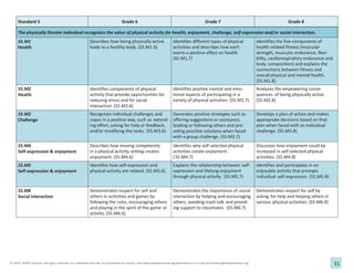 31
© 2013, SHAPE America. All rights reserved. For individual use only. For permission to reprint, visit www.shapeamerica.org/permissions or e-mail permissions@shapeamerica.org.
Standard 5 Grade 6 Grade 7 Grade 8
The physically literate individual recognizes the value of physical activity for health, enjoyment, challenge, self-expression and/or social interaction.
S5.M1
Health
Describes how being physically active
leads to a healthy body. (S5.M1.6)
Identifies different types of physical
activities and describes how each
exerts a positive effect on health.
(S5.M1.7)
Identifies the five components of
health-related fitness (muscular
strength, muscular endurance, flexi-
bility, cardiorespiratory endurance and
body composition) and explains the
connections between fitness and
overall physical and mental health.
(S5.M1.8)
S5.M2
Health
Identifies components of physical
activity that provide opportunities for
reducing stress and for social
interaction. (S5.M2.6)
Identifies positive mental and emo-
tional aspects of participating in a
variety of physical activities. (S5.M2.7)
Analyzes the empowering conse-
quences of being physically active.
(S5.M2.8)
S5.M3
Challenge
Recognizes individual challenges and
copes in a positive way, such as extend-
ing effort, asking for help or feedback,
and/or modifying the tasks. (S5.M3.6)
Generates positive strategies such as
offering suggestions or assistance,
leading or following others and pro-
viding possible solutions when faced
with a group challenge. (S5.M3.7)
Develops a plan of action and makes
appropriate decisions based on that
plan when faced with an individual
challenge. (S5.M3.8)
S5.M4
Self-expression & enjoyment
Describes how moving competently
in a physical activity setting creates
enjoyment. (S5.M4.6)
Identifies why self-selected physical
activities create enjoyment.
(S5.M4.7)
Discusses how enjoyment could be
increased in self-selected physical
activities. (S5.M4.8)
S5.M5
Self-expression & enjoyment
Identifies how self-expression and
physical activity are related. (S5.M5.6)
Explains the relationship between self-
expression and lifelong enjoyment
through physical activity. (S5.M5.7)
Identifies and participates in an
enjoyable activity that prompts
individual self-expression. (S5.M5.8)
S5.M6
Social interaction
Demonstrates respect for self and
others in activities and games by
following the rules, encouraging others
and playing in the spirit of the game or
activity. (S5.M6.6)
Demonstrates the importance of social
interaction by helping and encouraging
others, avoiding trash talk and provid-
ing support to classmates. (S5.M6.7)
Demonstrates respect for self by
asking for help and helping others in
various physical activities. (S5.M6.8)
 